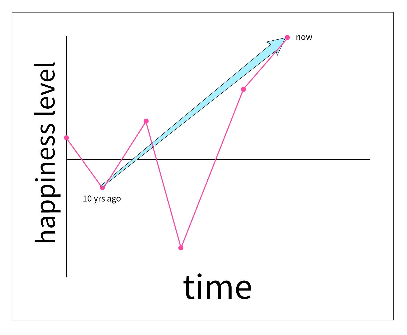 Compression of non-linear experience